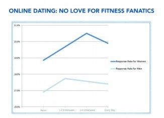 Fitness and Love Infograph