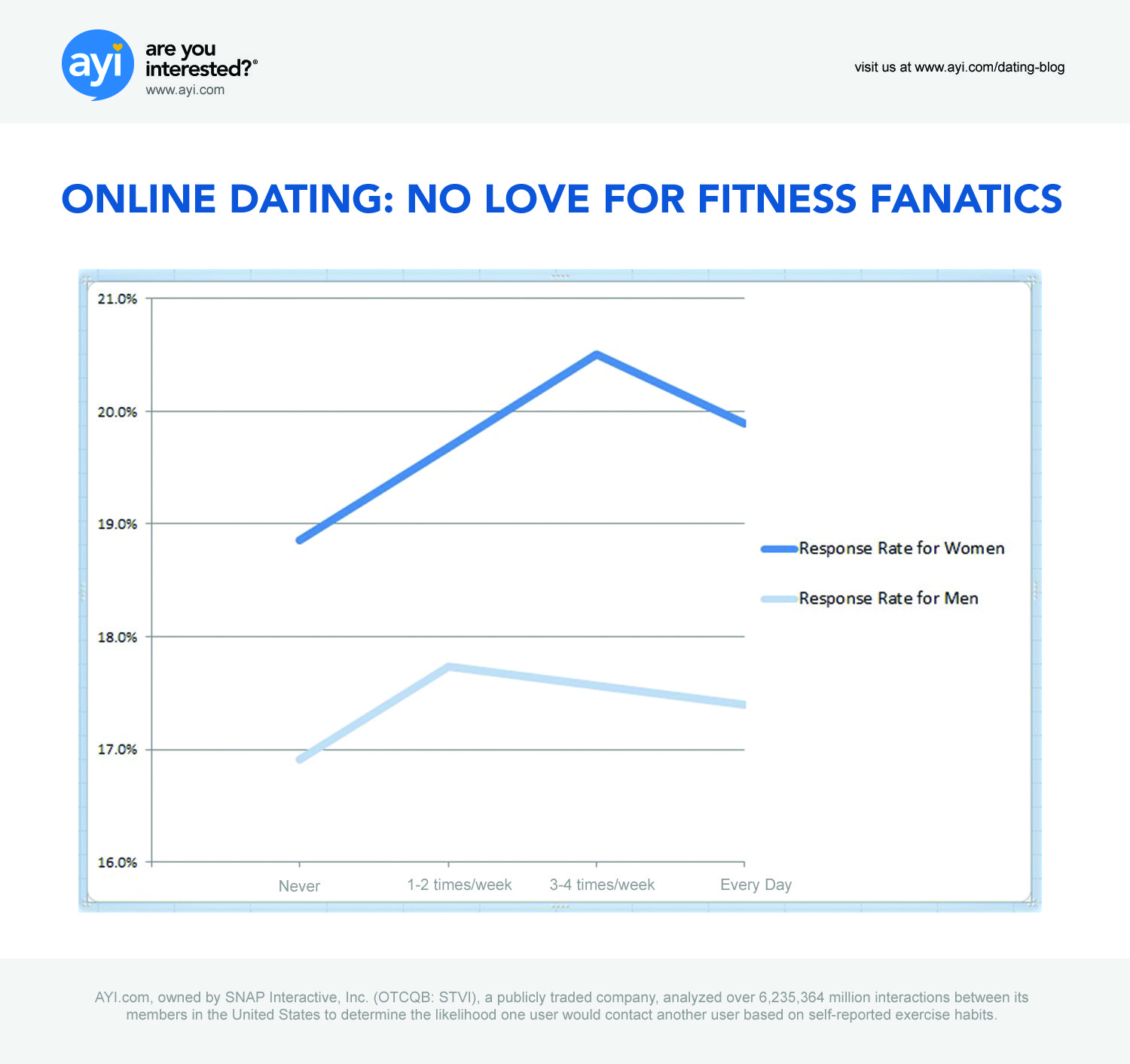 Fitness and Love Infograph